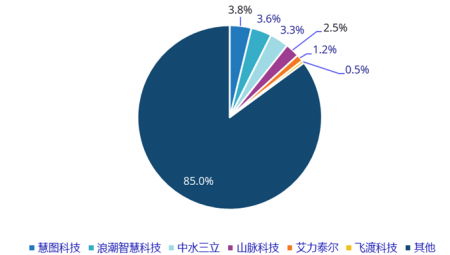 888腾博会慧图科技在中国智慧水亨通场份额排名第一